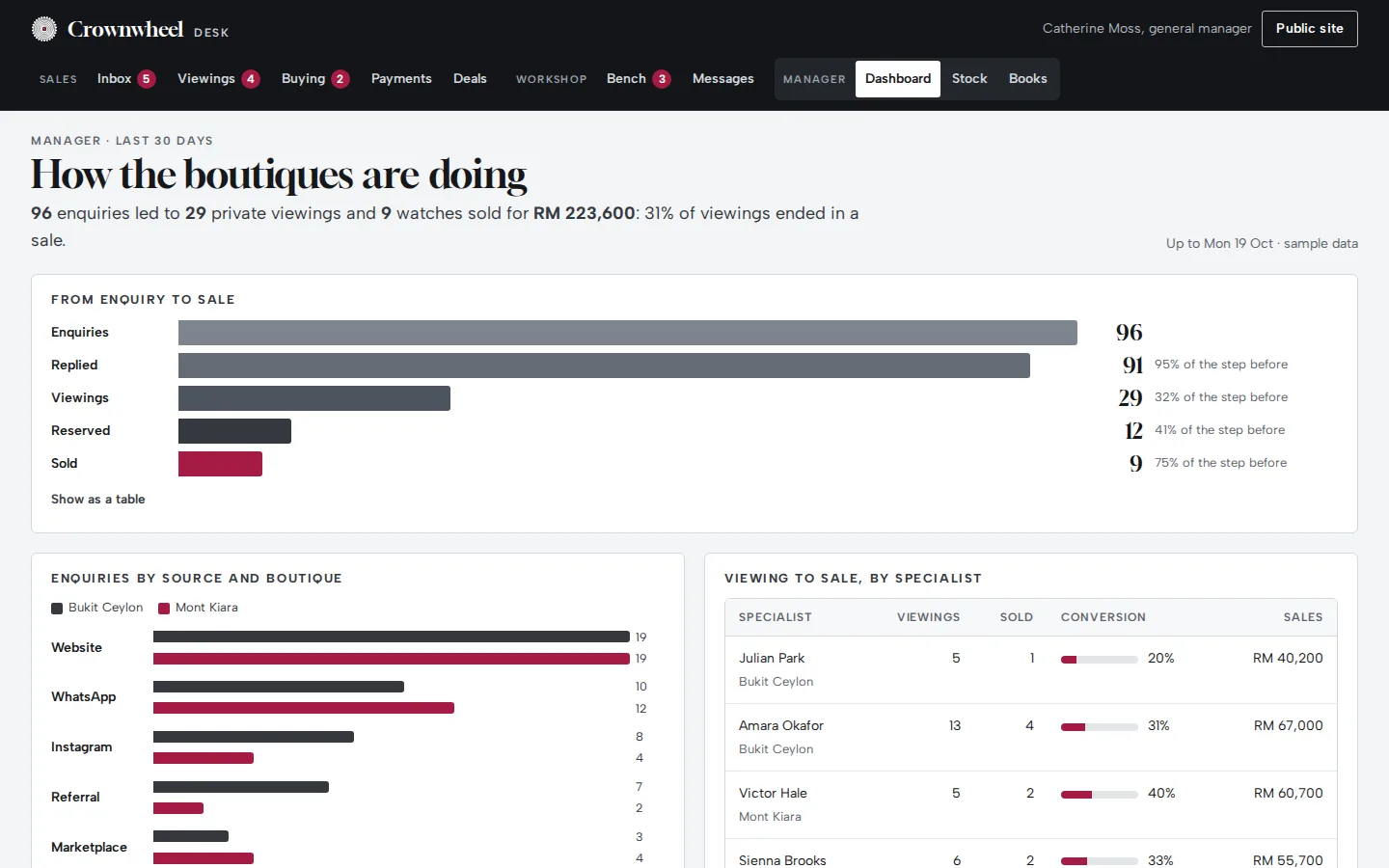 Manager dashboard with a funnel from enquiries to sales, enquiries by source and boutique, and viewing-to-sale by specialist, Crownwheel concept prototype