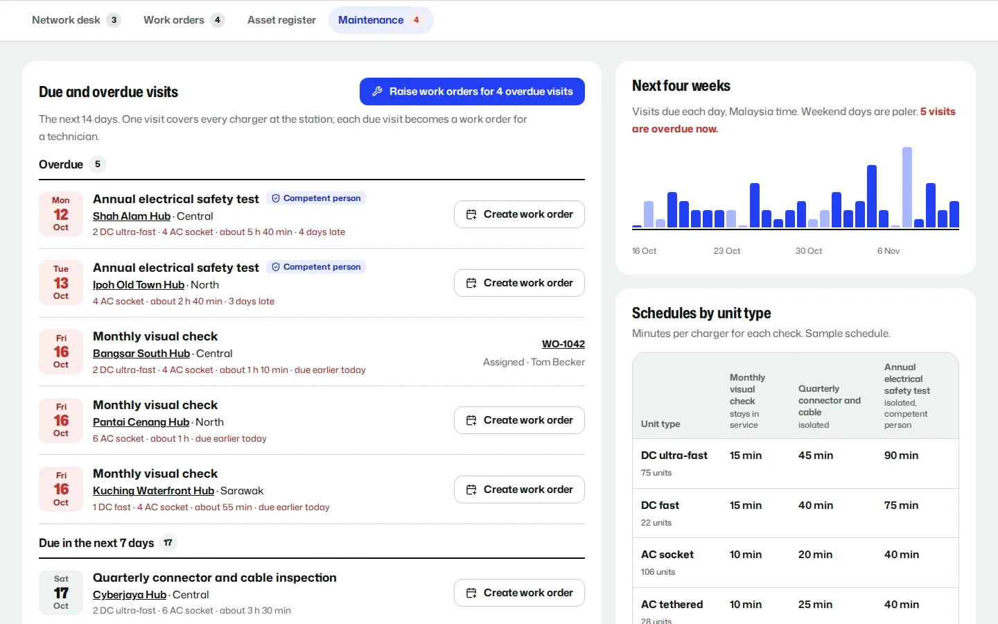 Preventive maintenance: overdue and due charger visits with create work order buttons, a four-week chart and schedules by charger type, Equator concept prototype