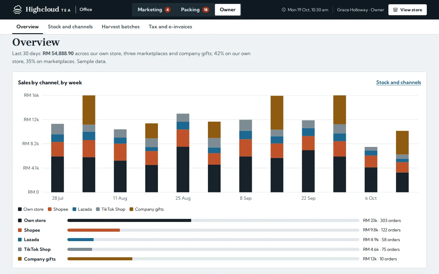 Owner overview with a stacked chart of weekly sales by channel, including company gifts, and each channel’s orders and revenue, Highcloud Tea concept prototype