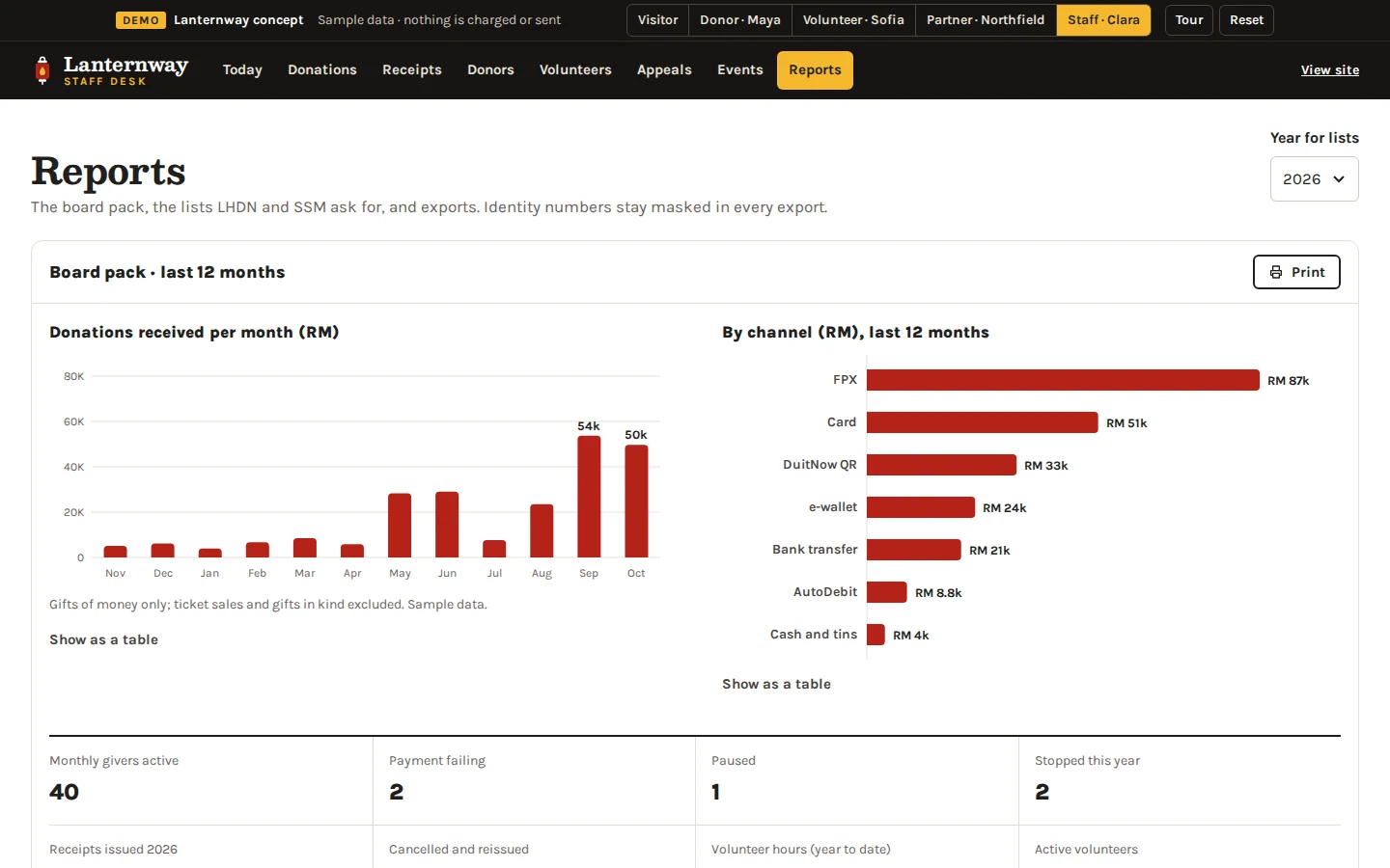 Reports page with charts of donations per month and by channel, and figures for monthly givers, receipts and volunteers, Lanternway Foundation concept prototype