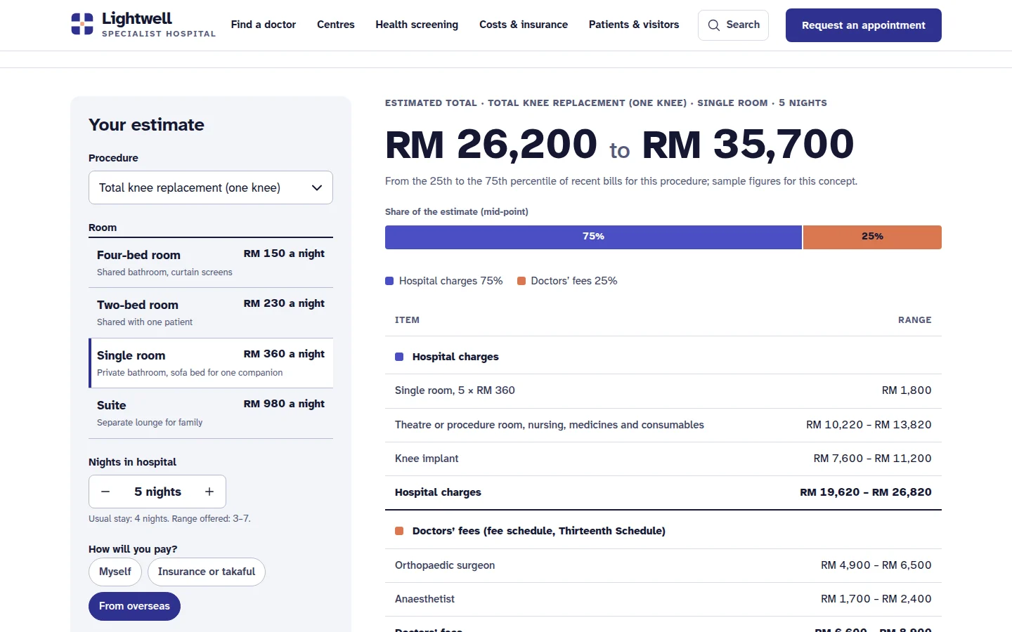 Hospital cost estimate for a knee replacement by room class and nights, with charges and doctors’ fees, Lightwell concept