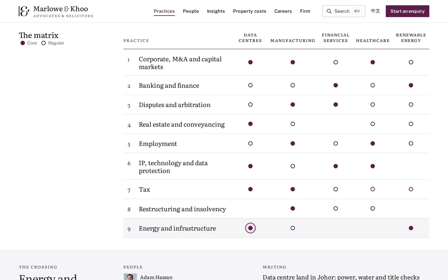 Practices and sectors matrix showing where each legal practice meets each industry, Marlowe & Khoo concept prototype