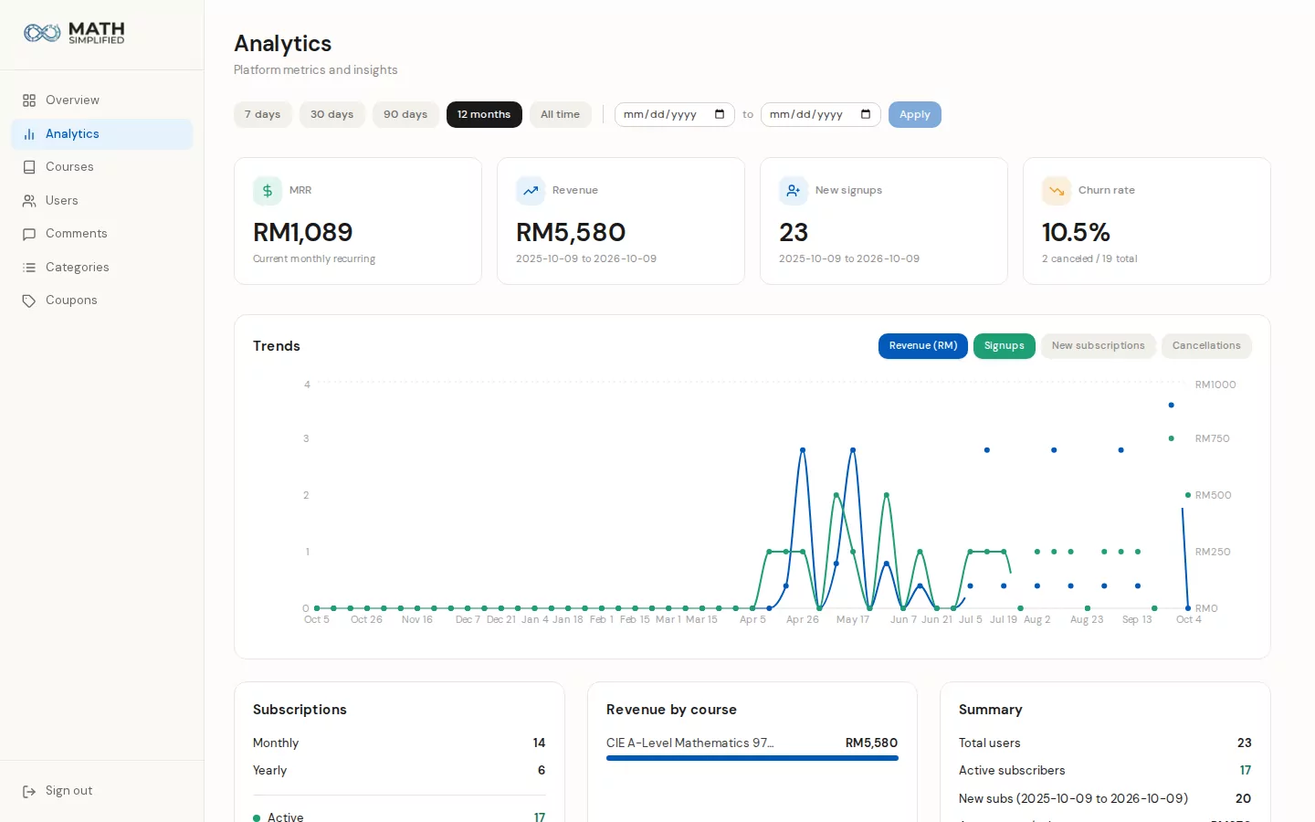 Math Simplified analytics: recurring revenue, revenue, sign-ups and churn above a trend chart