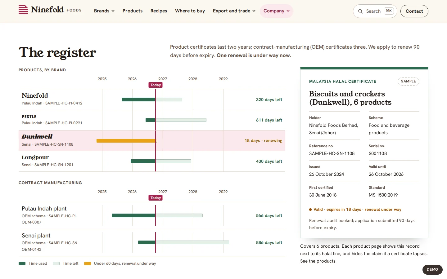Halal certificate register showing each certificate from issue to expiry, with sample numbers, Ninefold Foods concept
