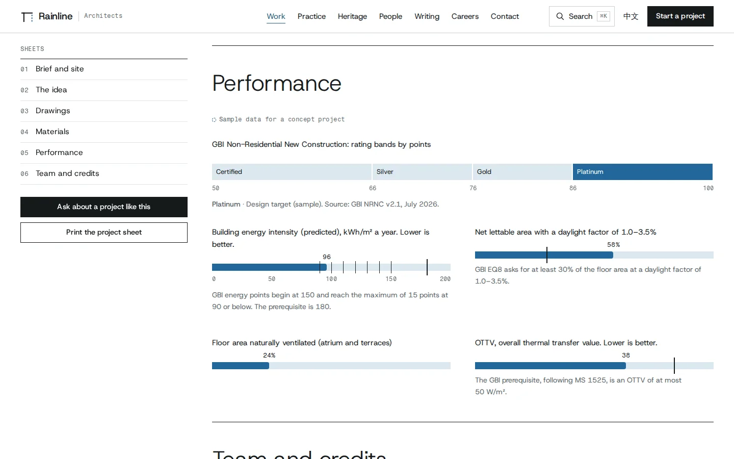 Building performance against GBI benchmarks: energy intensity, daylight and ventilation meters, Rainline concept prototype