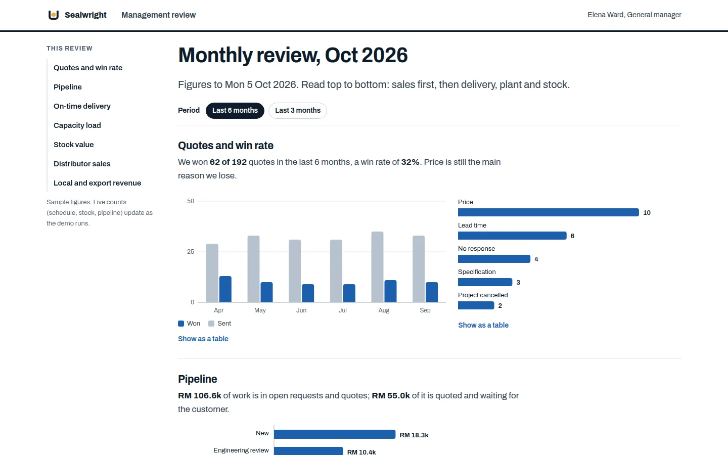 Monthly review