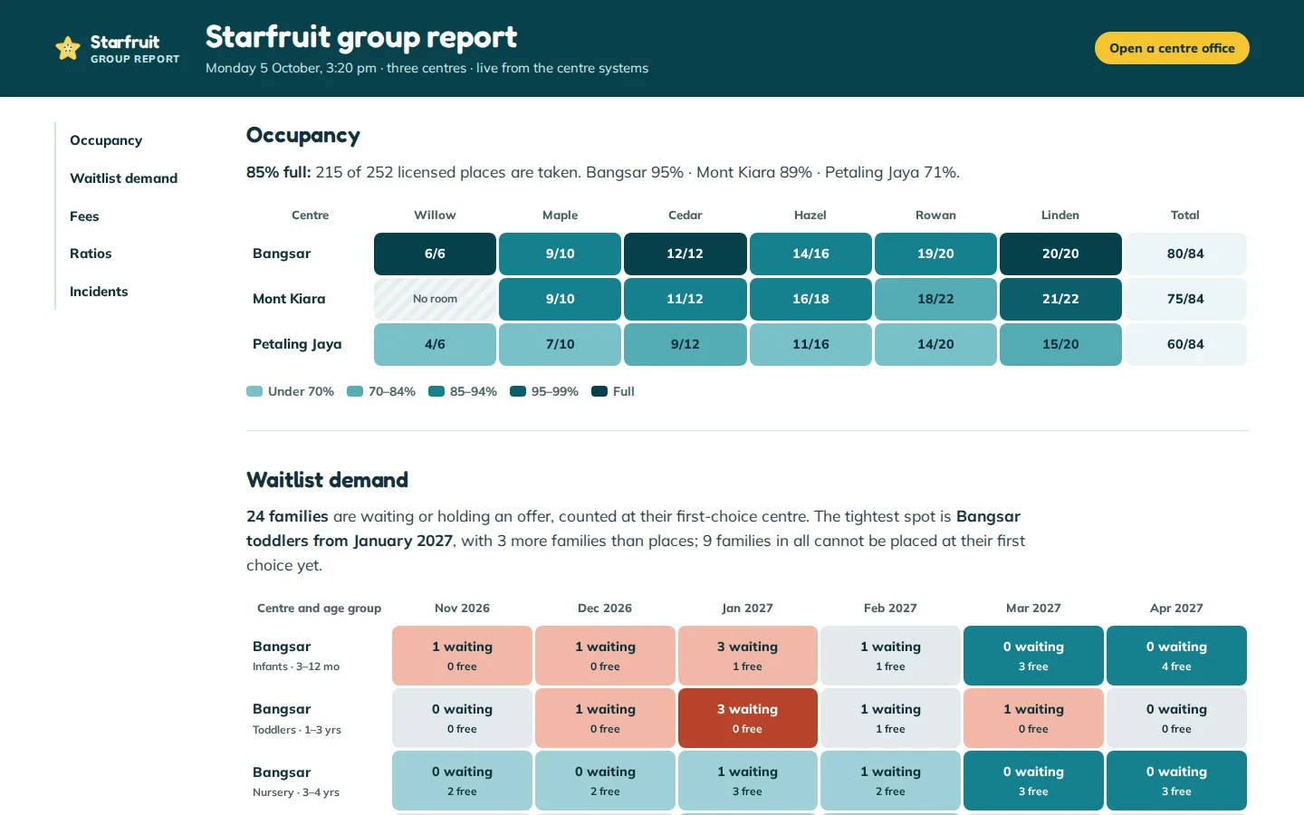 Group report
