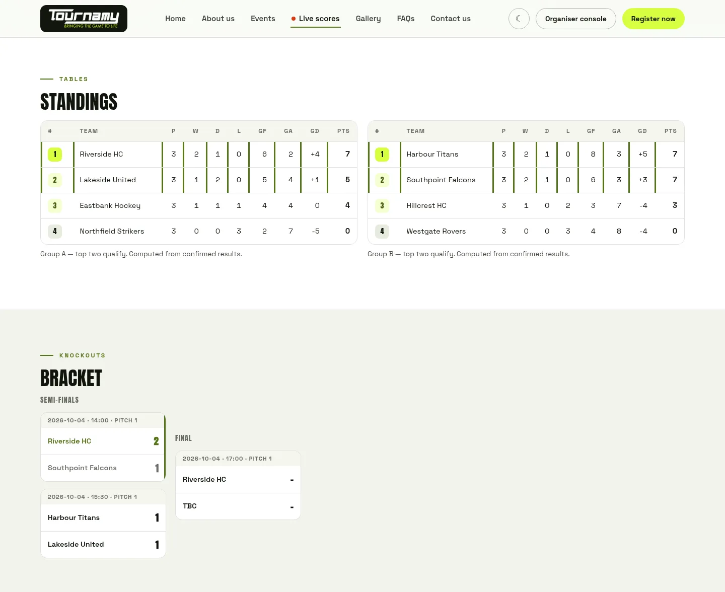 Tournamy group tables and a knockout bracket with semi-final results and the final to come