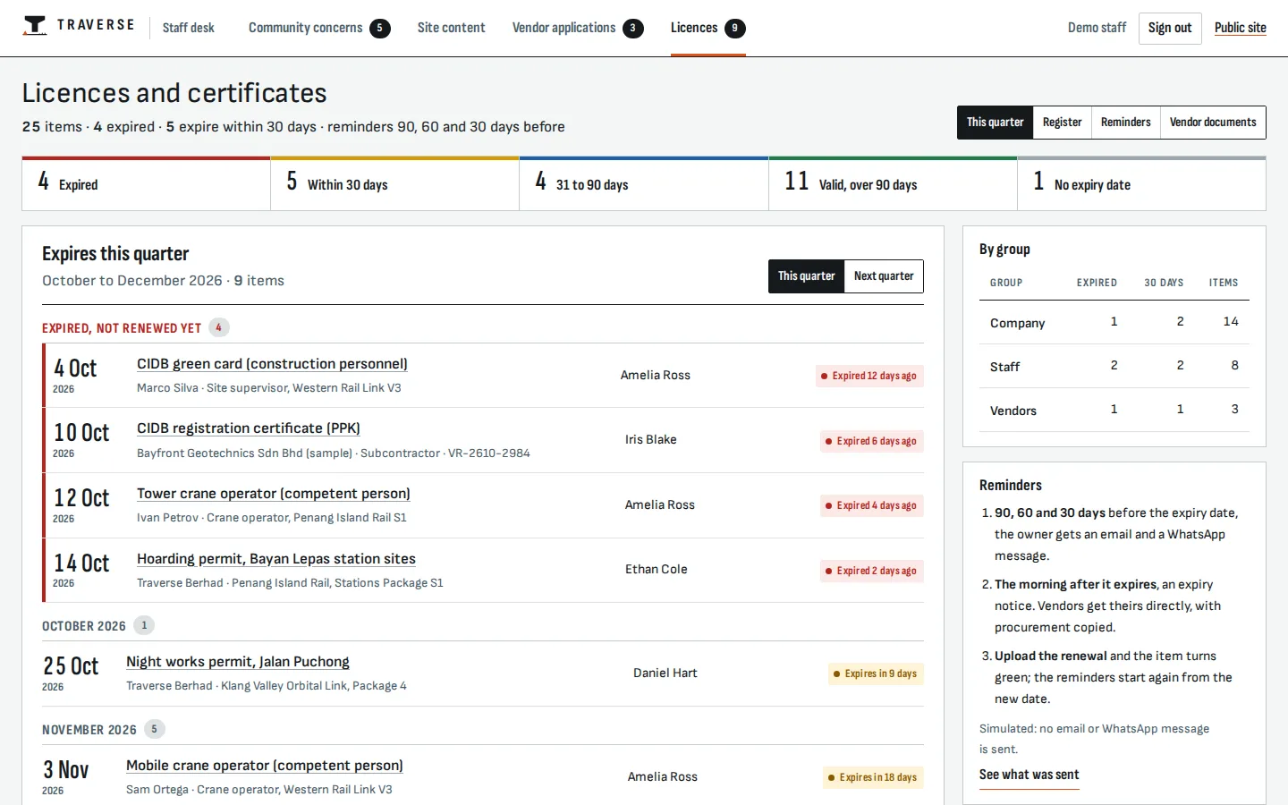 Licence and certificate register: counts by expiry status and this quarter’s items as a dated list with owners, expired first, Traverse concept prototype