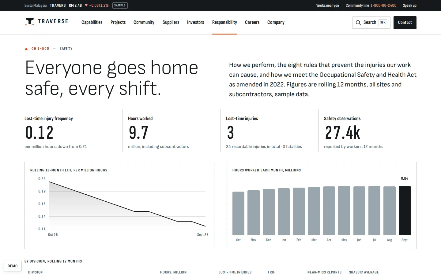 Safety performance page with injury frequency, hours worked and monthly charts, Traverse concept prototype